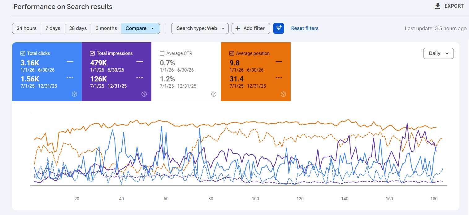 Google Search Console performance report showing total clicks and impressions growth for Tempus Central